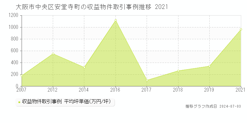 大阪市中央区安堂寺町のアパート価格推移グラフ 