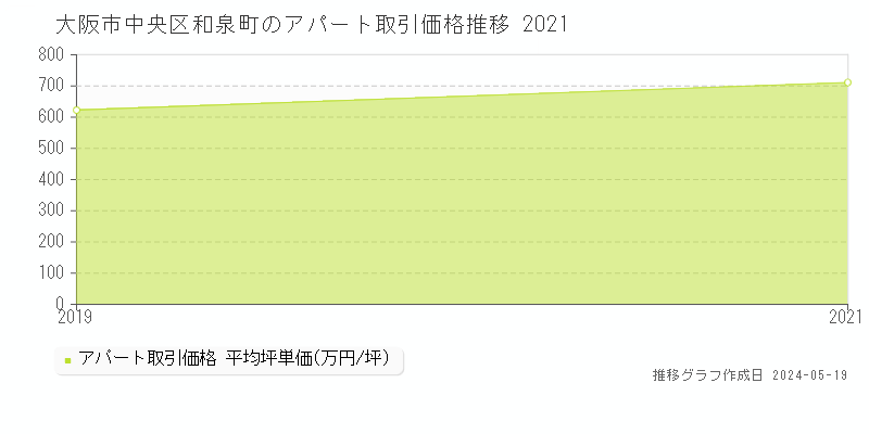 大阪市中央区和泉町のアパート取引事例推移グラフ 