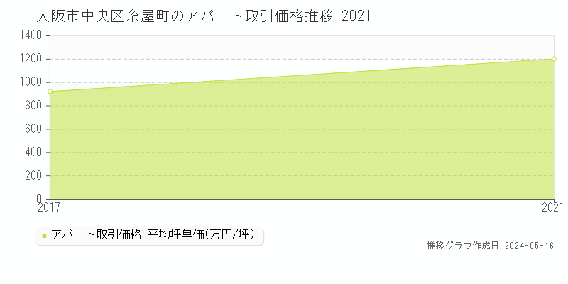 大阪市中央区糸屋町のアパート価格推移グラフ 