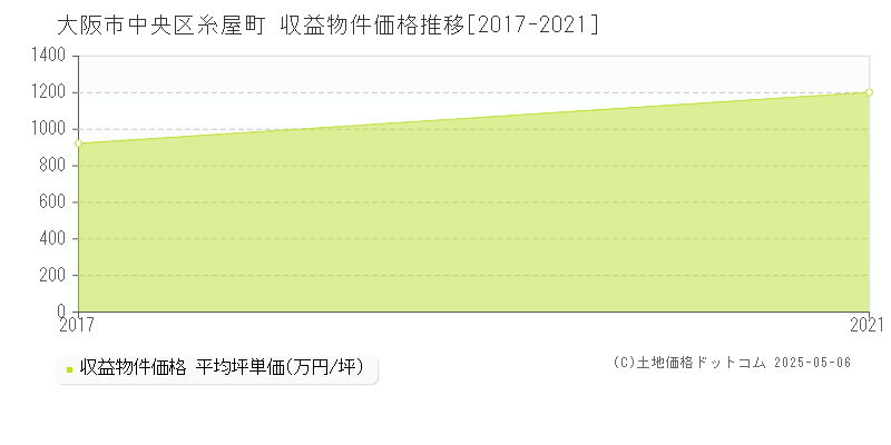 糸屋町(大阪市中央区)の収益物件価格推移グラフ(坪単価)[2017-2021年]