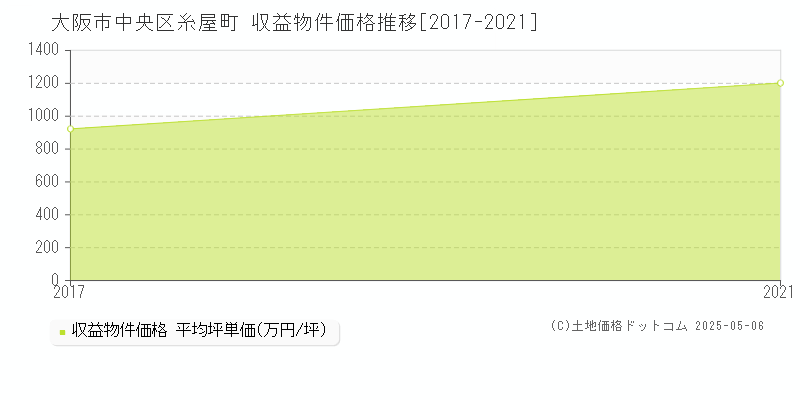 大阪市中央区糸屋町のアパート価格推移グラフ 