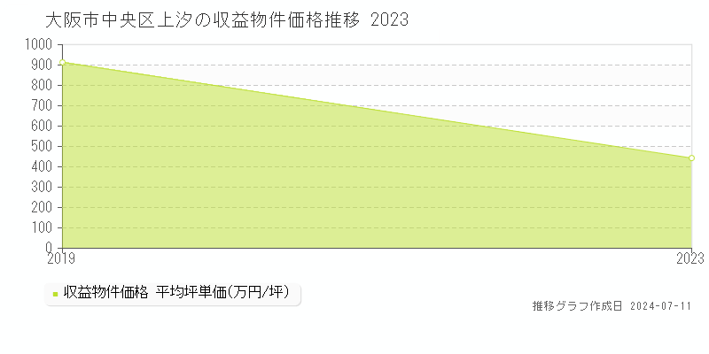 大阪市中央区上汐のアパート取引事例推移グラフ 