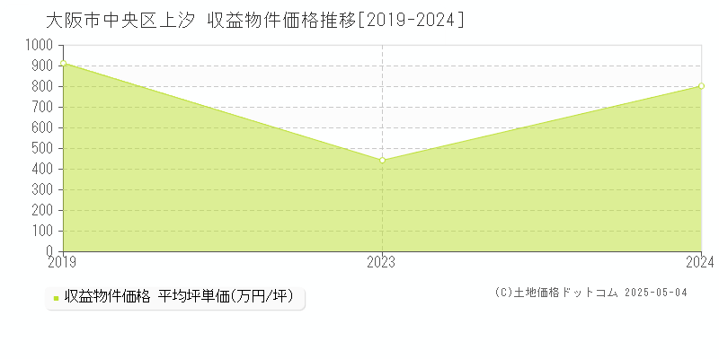 上汐(大阪市中央区)の収益物件価格推移グラフ(坪単価)[2019-2024年]
