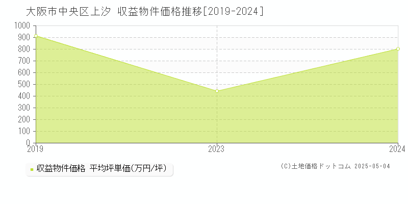 大阪市中央区上汐のアパート取引事例推移グラフ 