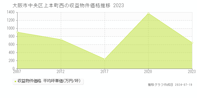 大阪市中央区上本町西のアパート価格推移グラフ 