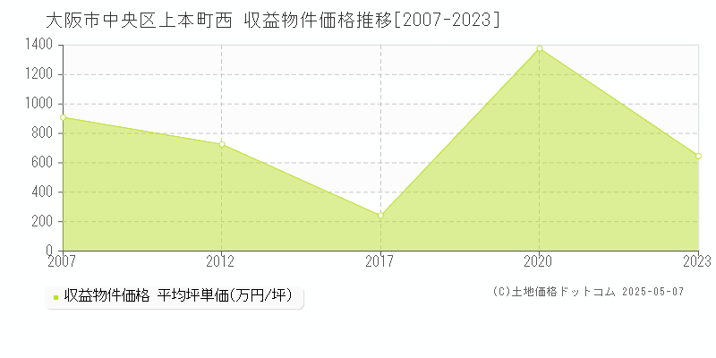 上本町西(大阪市中央区)の収益物件価格推移グラフ(坪単価)[2007-2023年]