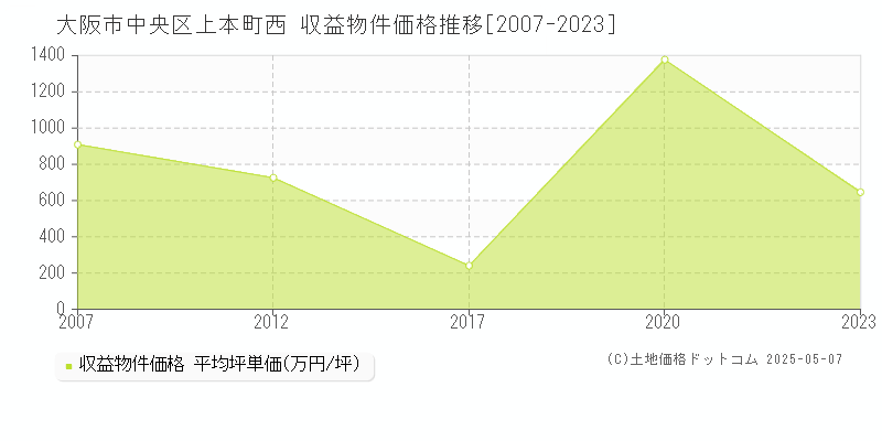 大阪市中央区上本町西のアパート価格推移グラフ 