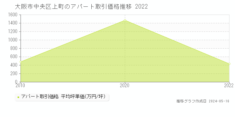大阪市中央区上町のアパート取引価格推移グラフ 