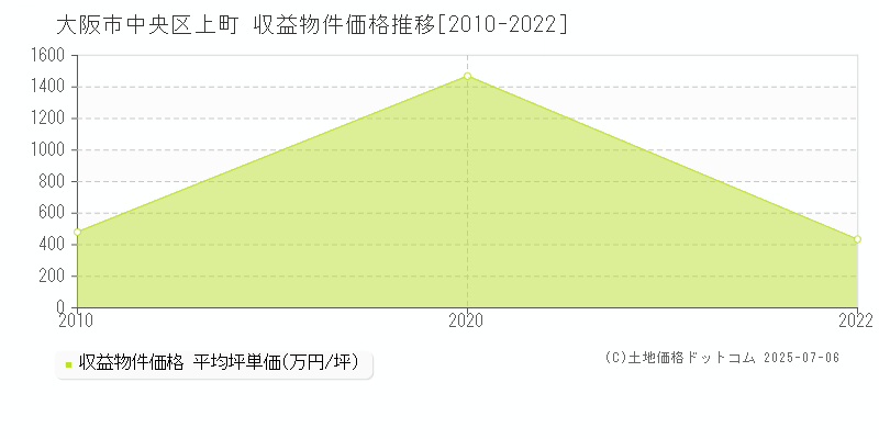 上町(大阪市中央区)の収益物件価格推移グラフ(坪単価)[2010-2022年]