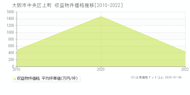 大阪市中央区上町のアパート取引事例推移グラフ 