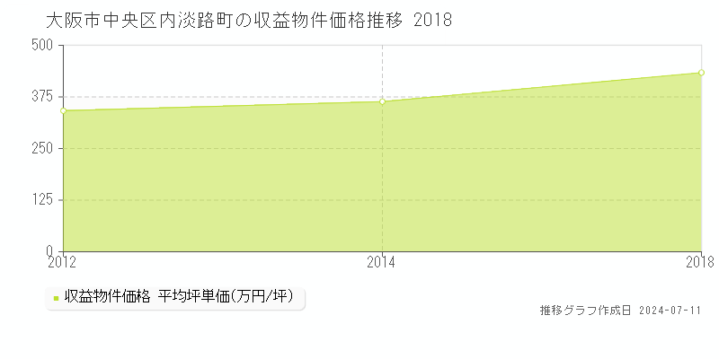 大阪市中央区内淡路町のアパート価格推移グラフ 