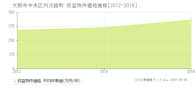 内淡路町(大阪市中央区)の収益物件価格推移グラフ(坪単価)[2012-2018年]