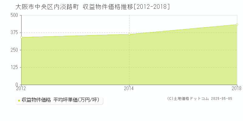 大阪市中央区内淡路町のアパート取引事例推移グラフ 