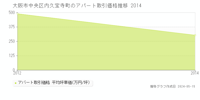 大阪市中央区内久宝寺町のアパート価格推移グラフ 