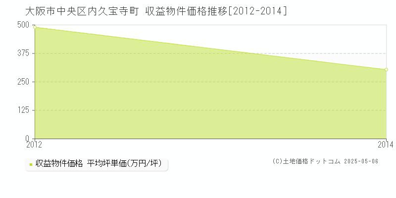 内久宝寺町(大阪市中央区)の収益物件価格推移グラフ(坪単価)[2012-2014年]
