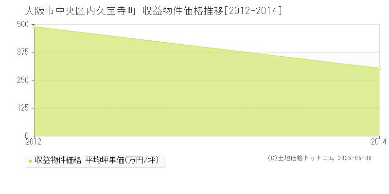 大阪市中央区内久宝寺町のアパート価格推移グラフ 