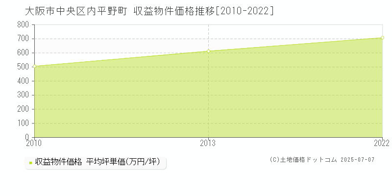 内平野町(大阪市中央区)の収益物件価格推移グラフ(坪単価)[2010-2022年]