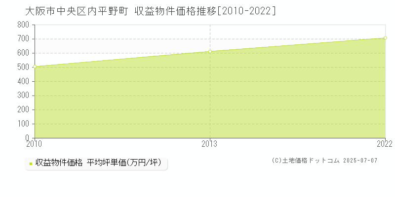 大阪市中央区内平野町のアパート価格推移グラフ 