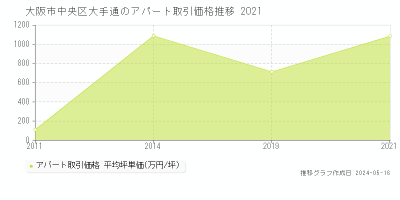 大阪市中央区大手通のアパート取引価格推移グラフ 