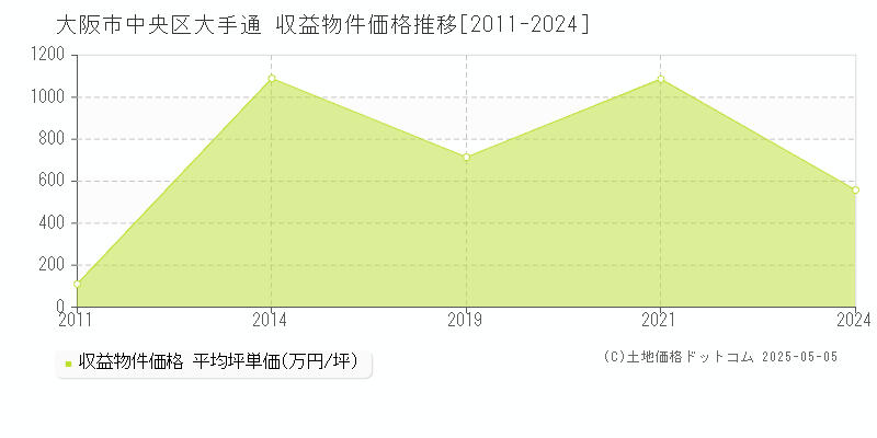 大手通(大阪市中央区)の収益物件価格推移グラフ(坪単価)[2011-2024年]