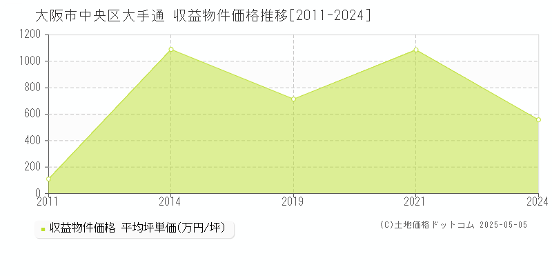 大阪市中央区大手通のアパート価格推移グラフ 