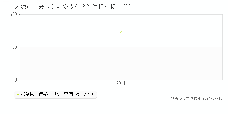 大阪市中央区瓦町のアパート価格推移グラフ 