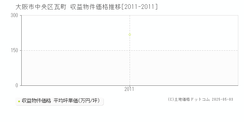 瓦町(大阪市中央区)の収益物件価格推移グラフ(坪単価)[2011-2011年]