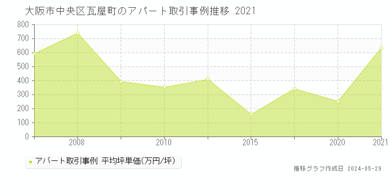 大阪市中央区瓦屋町のアパート価格推移グラフ 