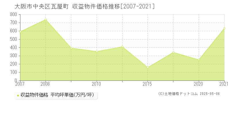 瓦屋町(大阪市中央区)の収益物件価格推移グラフ(坪単価)[2007-2021年]