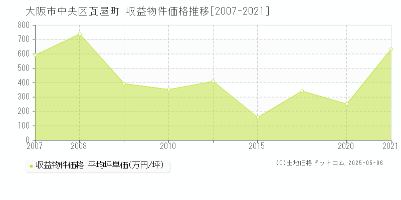 大阪市中央区瓦屋町のアパート価格推移グラフ 