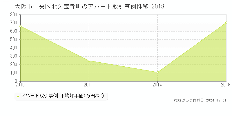大阪市中央区北久宝寺町のアパート取引事例推移グラフ 