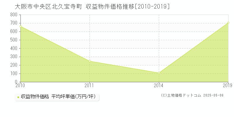北久宝寺町(大阪市中央区)の収益物件価格推移グラフ(坪単価)[2010-2019年]