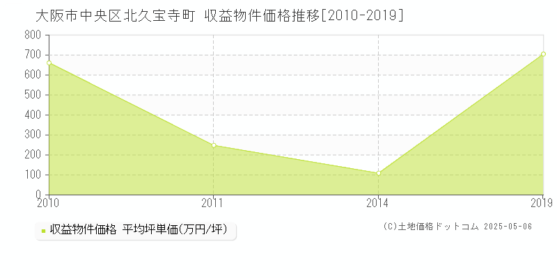 大阪市中央区北久宝寺町のアパート価格推移グラフ 