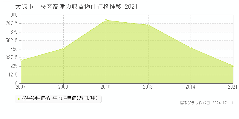 大阪市中央区高津のアパート取引事例推移グラフ 