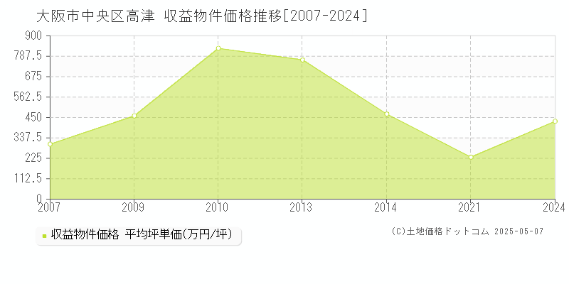 高津(大阪市中央区)の収益物件価格推移グラフ(坪単価)[2007-2024年]