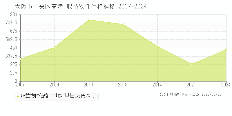 大阪市中央区高津のアパート価格推移グラフ 