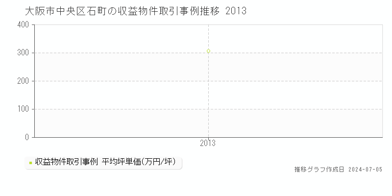 大阪市中央区石町のアパート価格推移グラフ 