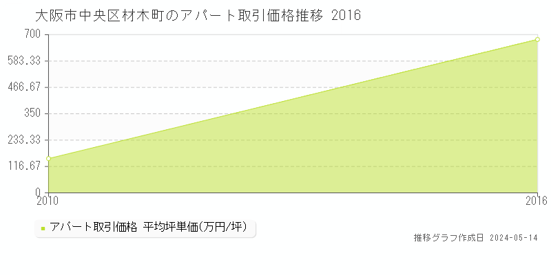 大阪市中央区材木町のアパート価格推移グラフ 