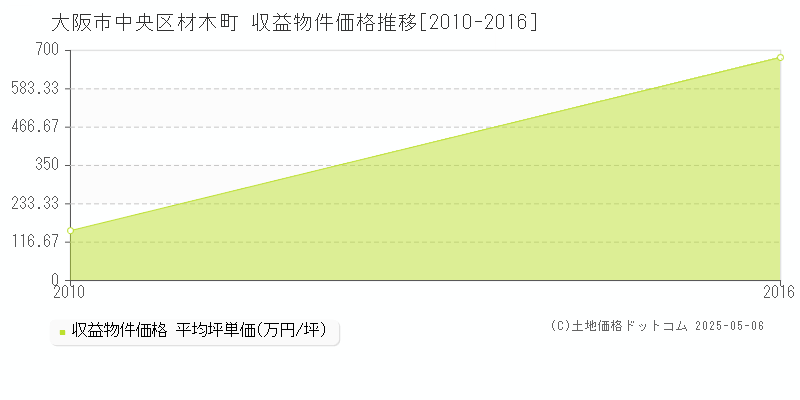 材木町(大阪市中央区)の収益物件価格推移グラフ(坪単価)[2010-2016年]