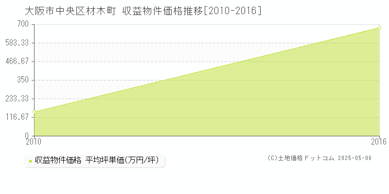 大阪市中央区材木町のアパート価格推移グラフ 