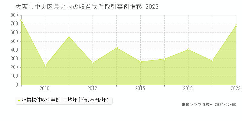 大阪市中央区島之内のアパート取引事例推移グラフ 