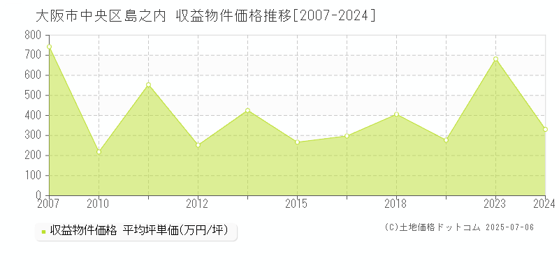 島之内(大阪市中央区)の収益物件価格推移グラフ(坪単価)[2007-2024年]