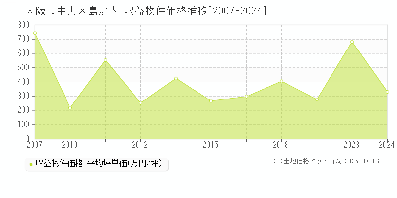 大阪市中央区島之内のアパート価格推移グラフ 