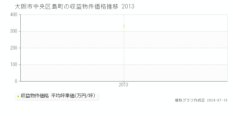 大阪市中央区島町のアパート価格推移グラフ 