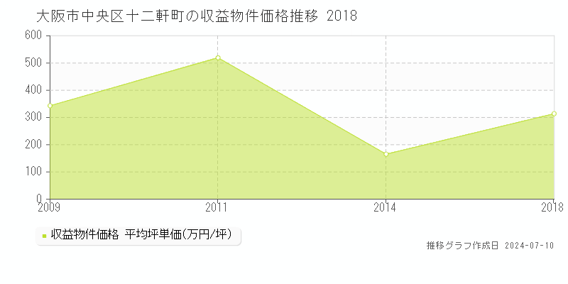 大阪市中央区十二軒町のアパート価格推移グラフ 