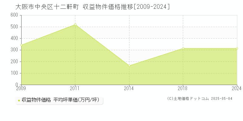十二軒町(大阪市中央区)の収益物件価格推移グラフ(坪単価)[2009-2024年]