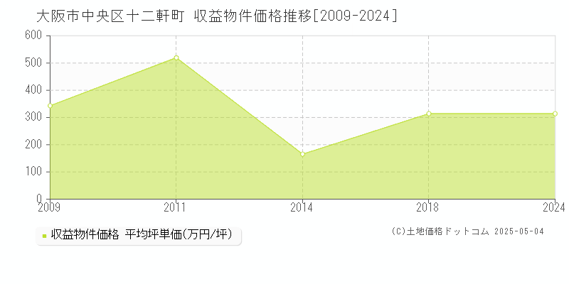 大阪市中央区十二軒町のアパート価格推移グラフ 