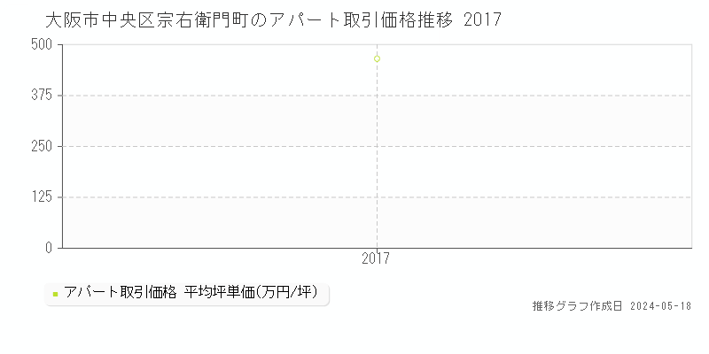 大阪市中央区宗右衛門町のアパート価格推移グラフ 