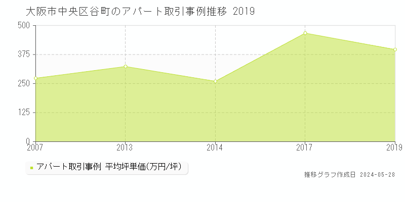 大阪市中央区谷町のアパート価格推移グラフ 