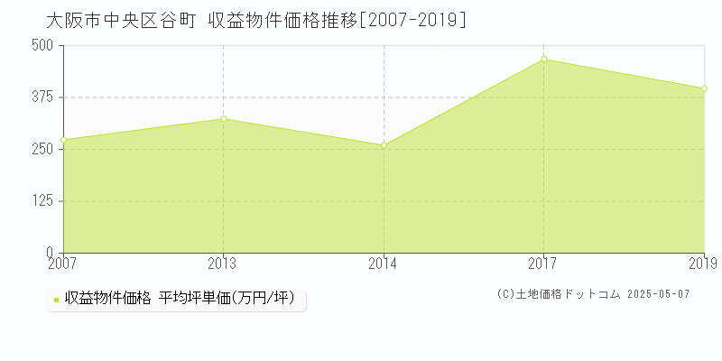 谷町(大阪市中央区)の収益物件価格推移グラフ(坪単価)[2007-2019年]